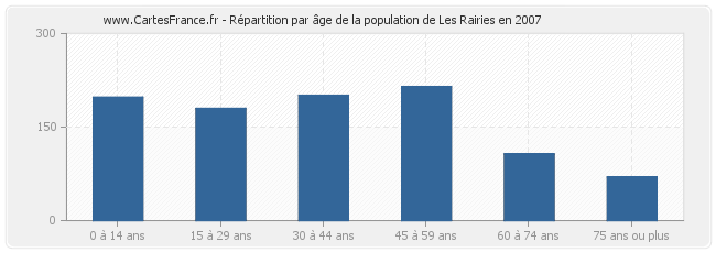 Répartition par âge de la population de Les Rairies en 2007